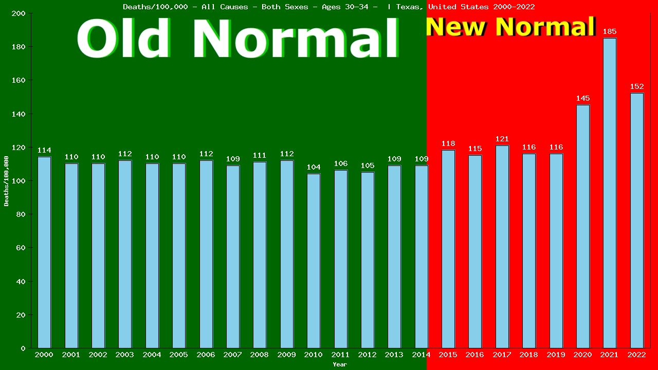 Graph showing Deaths/100,000 male 30-34 from All Causes